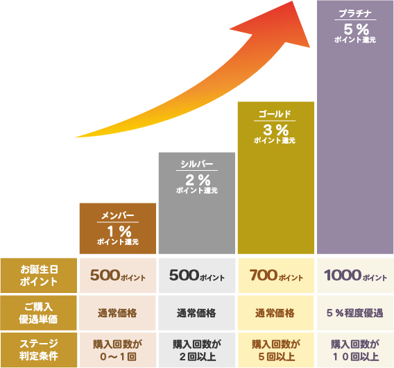 会員ステージ機能
