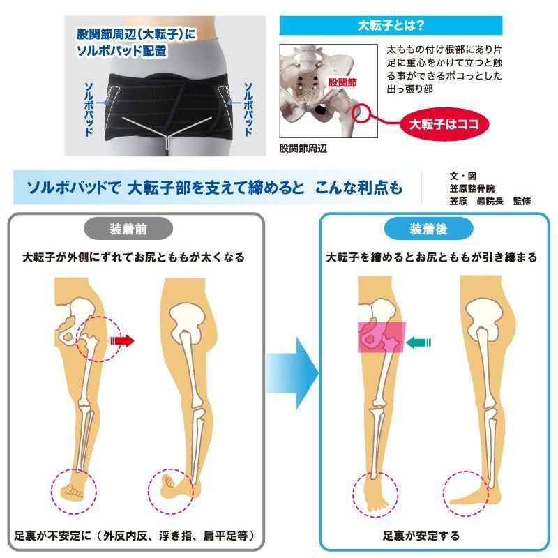 股関節サポーター 股関節ベルト 股関節コルセット 変形性股関節症